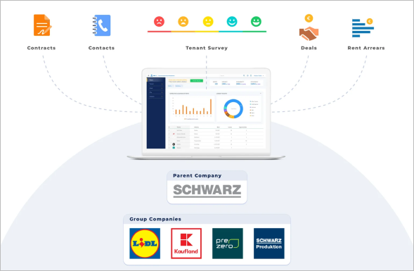 Centralizing Tenant Information